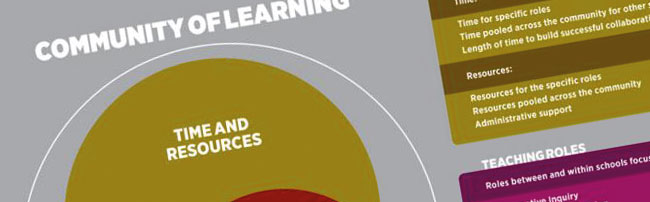 An infographic about communities of learning