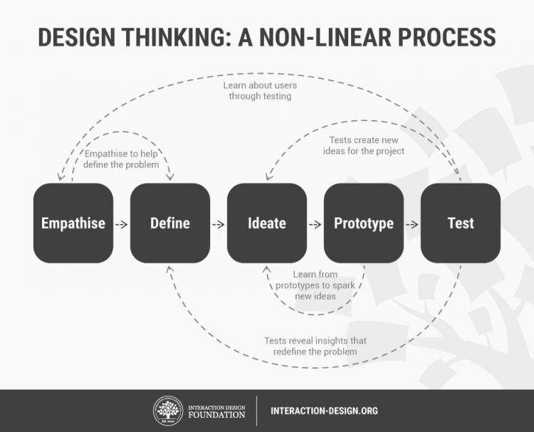 Design thinking – A non-linear process