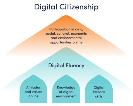 NetSafe's explanation of digital citizenship diagram