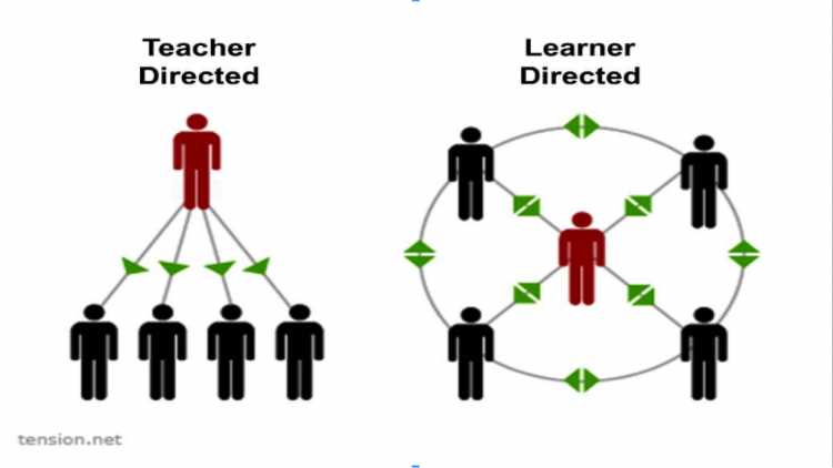 Diagram showing teacher directed vs learner directed organisation
