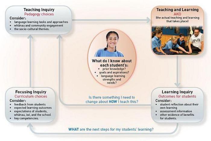 Pakirehua – Teaching as inquiry cycle