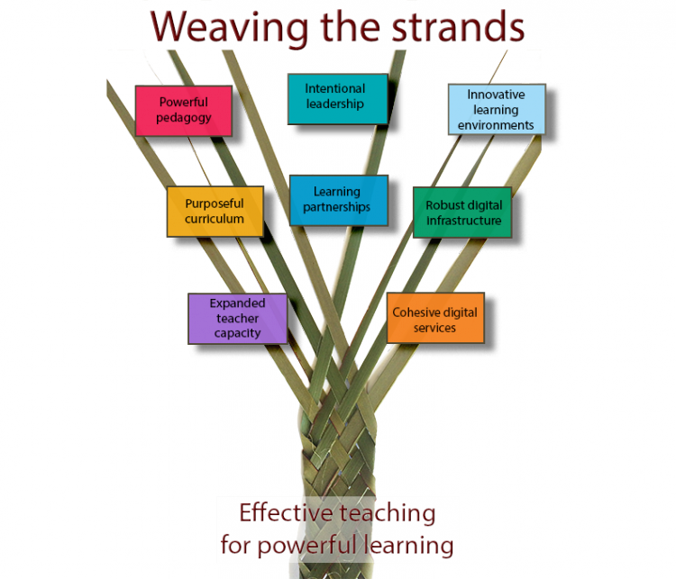 Weaving the strands diagram