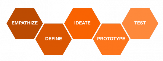 D.school Design thinking process