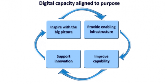 Digital capacity aligned to purpose diagram