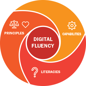 Diagram showing digital capabilities, digital principles, and digital literacies make up digital fluency
