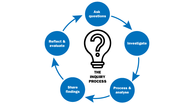 The inquiry process: ask questions, investigate, process and analyse, share findings, refelect and evaluate