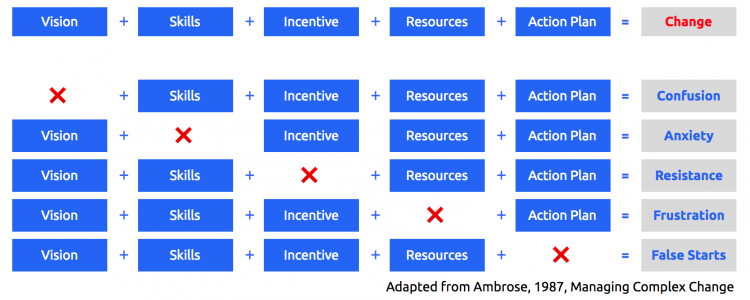 Managing complex change diagram