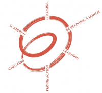 Spirals of inquiry diagram.